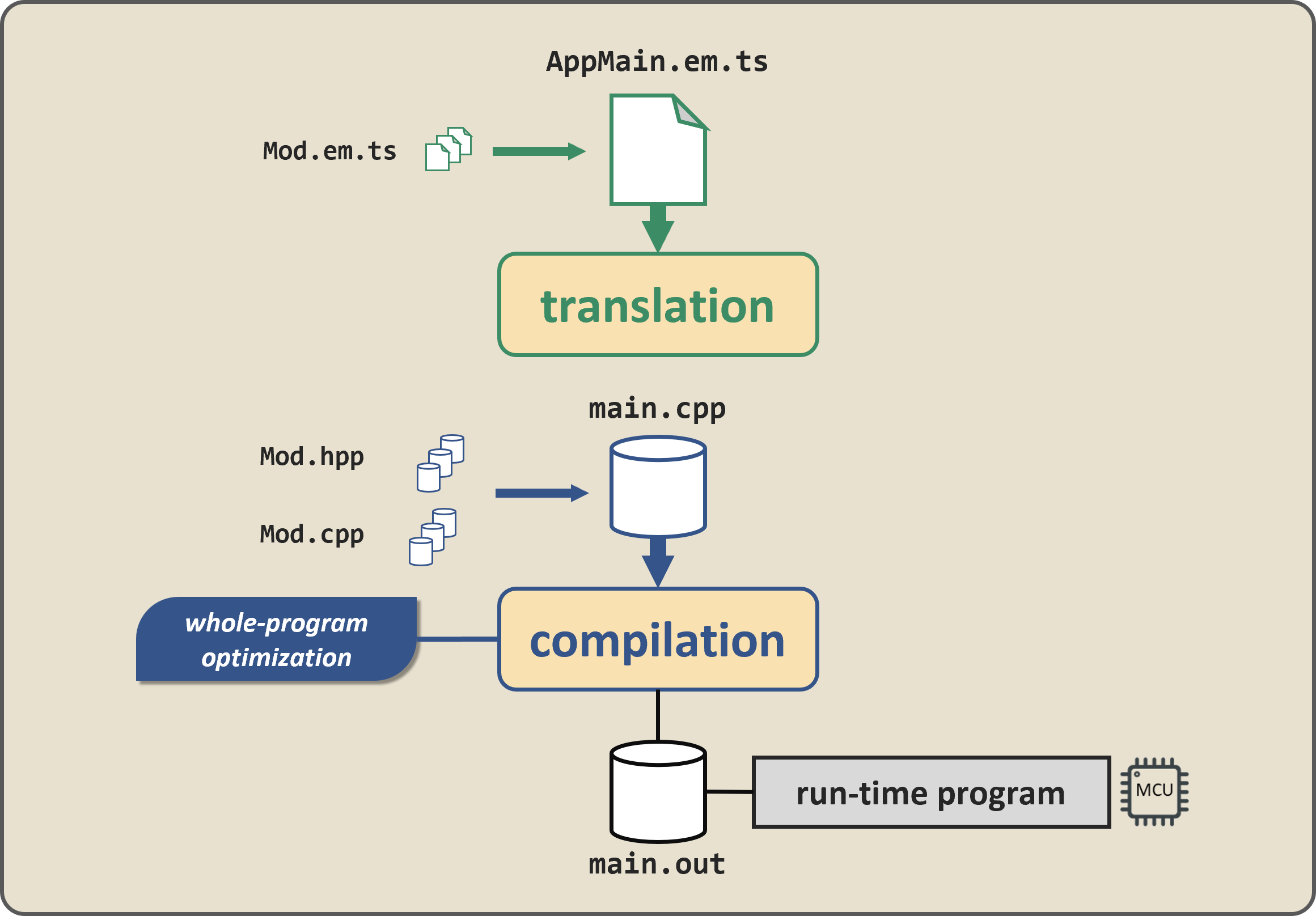 Simple Transpiler