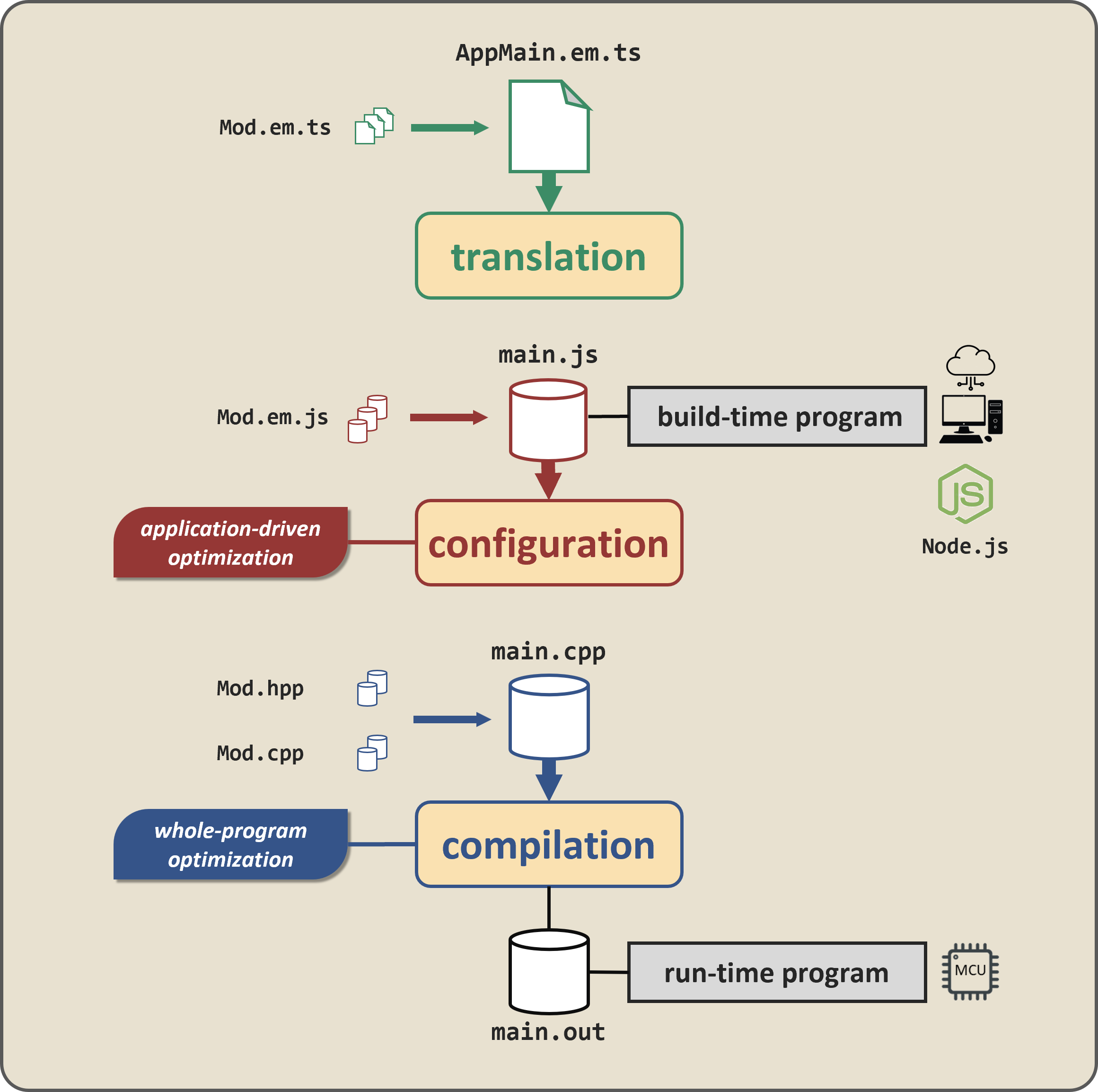 Build-Time Configuration